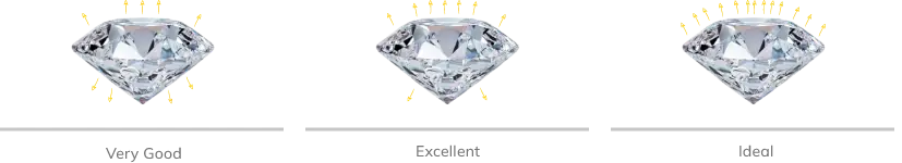 different diamond cuts from very good to ideal