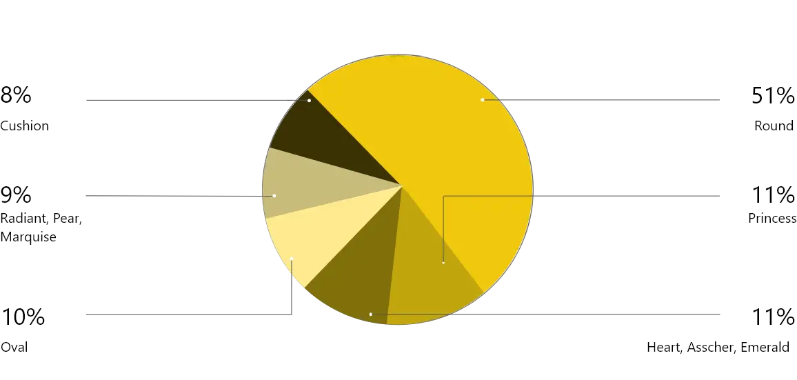 most preferred diamond shapes