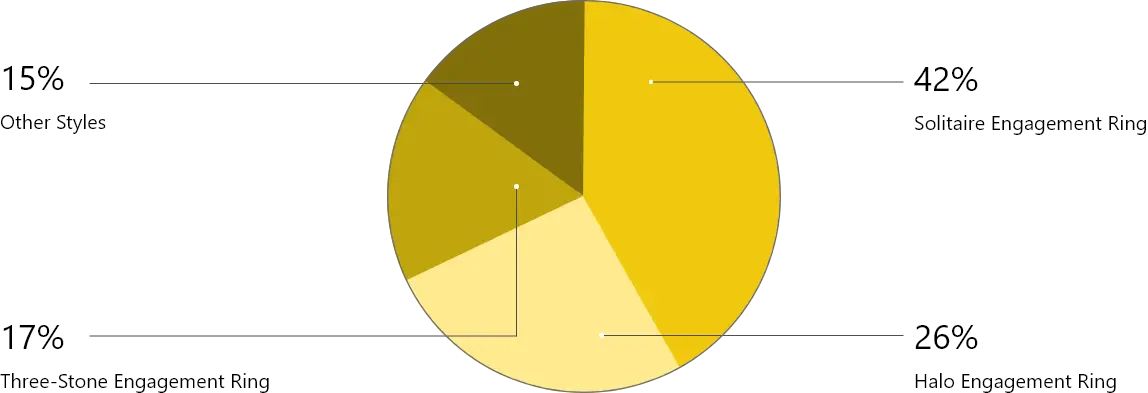 most preferred engagement rings chart